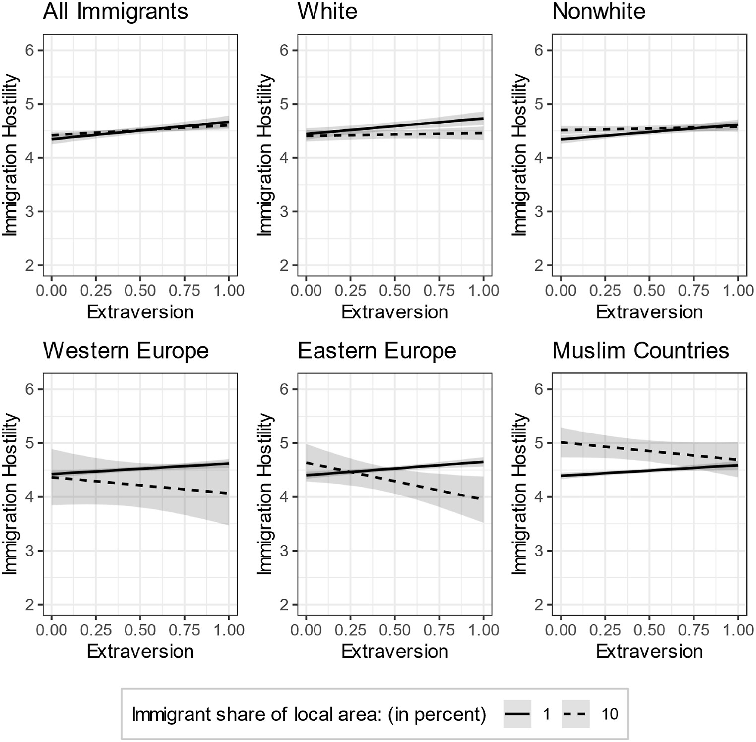 Fig. 3. Predicted immigration hostility
      based on extraversion and immigrant interactions.
